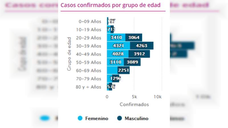Mujeres, las que más se contagian, hombres los que más mueren por Covid-19 en Michoacán 