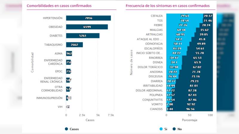Mujeres, las que más se contagian, hombres los que más mueren por Covid-19 en Michoacán 