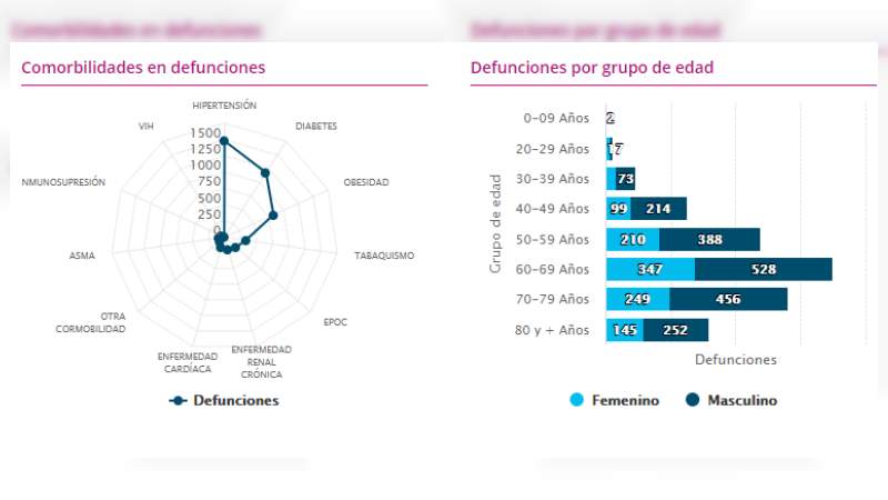 Mujeres, las que más se contagian, hombres los que más mueren por Covid-19 en Michoacán 