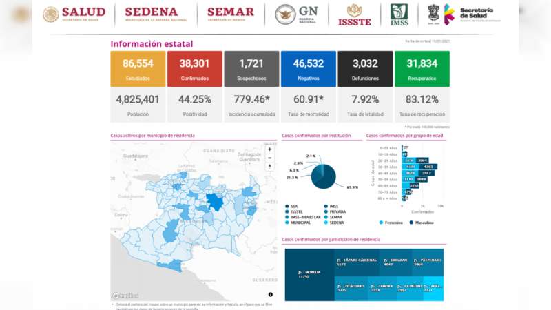 Mujeres, las que más se contagian, hombres los que más mueren por Covid-19 en Michoacán 