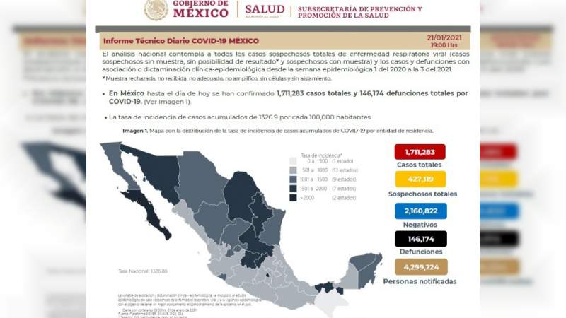 Aumenta a un millón 711 mil 283 los casos de coronavirus en México, ya son 146 mil 174 muertos 