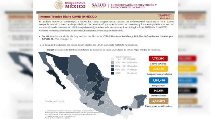 Aumenta a un millón 732 mil 290 los casos de coronavirus en México, ya son 147 mil 614 muertos 
