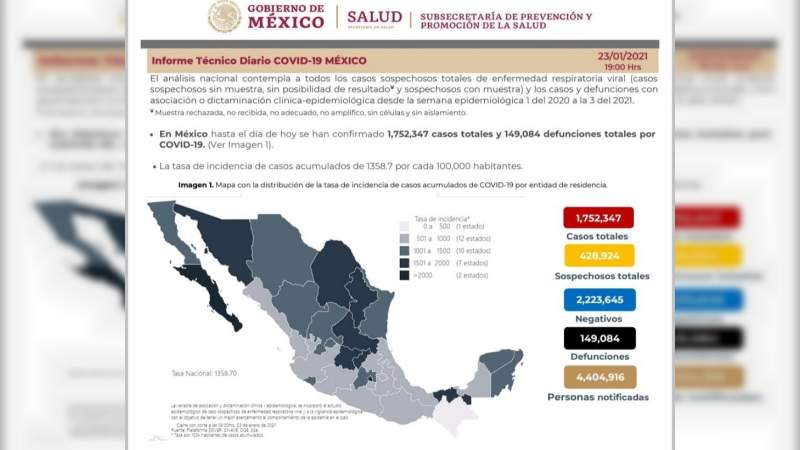 Aumenta a un millón 752 mil 347 los casos de coronavirus en México, ya son 149 mil 84 muertos 