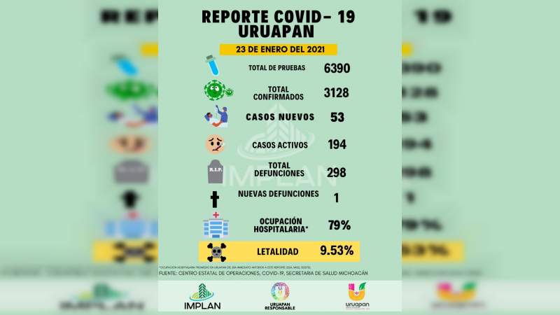 Uruapan registra el mayor número de contagios Covid-19, en 10 meses  