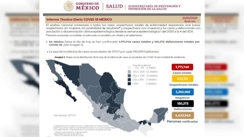 Aumenta a un millón 771 mil 740 los casos de coronavirus en México, ya son 150 mil 273 muertos 