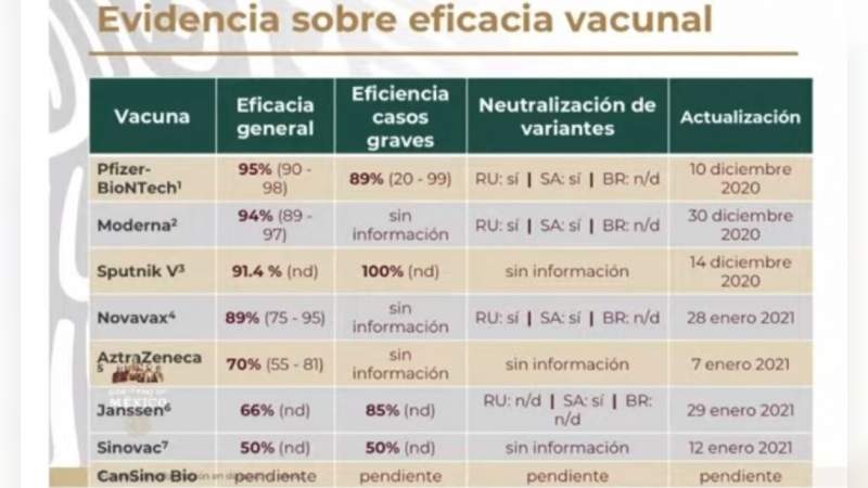 Lista de las diferentes vacunas contra el COVID-19, su eficacia y aprobación 