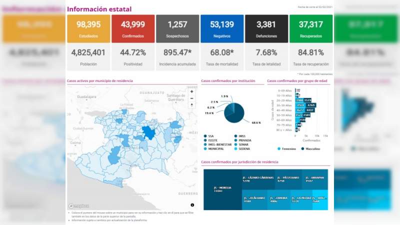 Todas las muertes de Covid en Michoacán, han sido por hipertensión, diabetes y obesidad: Gobierno estatal 