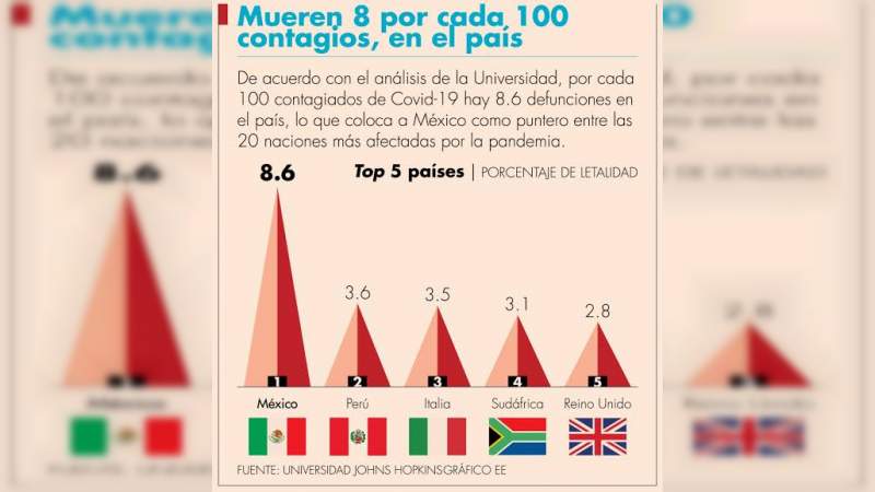 México ya es el país con la mayor letalidad por el Coronavirus en el mundo 