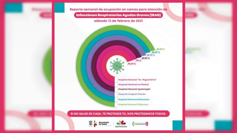 Ocupadas 70.29% de camas COVID-19 en hospitales de la Secretaría de Salud de Michoacán 