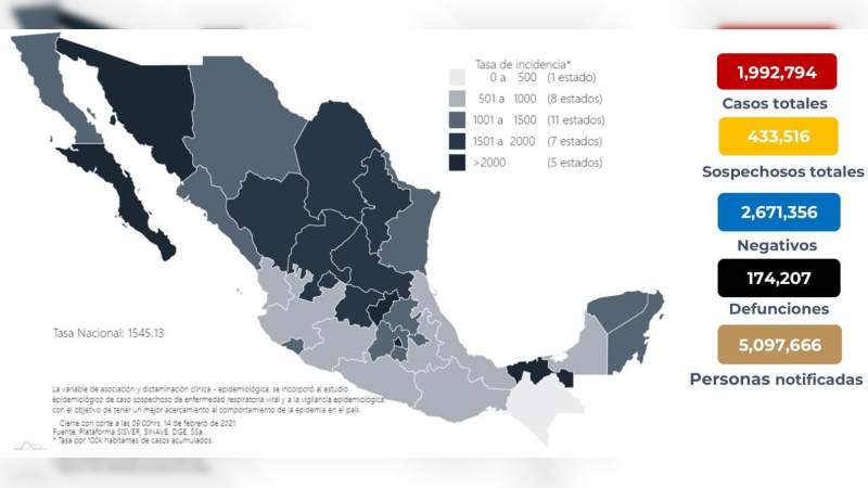 México roza los 2 millones de contagios por coronavirus y llega a 174,207 fallecimientos 