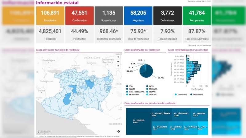 Michoacán registra 47,551 contagios por coronavirus y 3,772 defunciones 