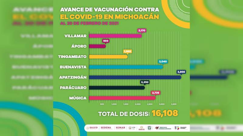  Suman 16 mil 108 adultos mayores vacunados contra Covid-19 