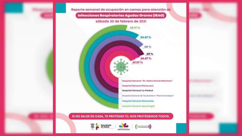 Ocupación de camas COVID-19, arriba del 50% en 7 hospitales de la SSM 