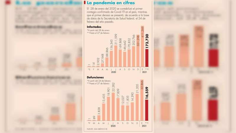 La SSA señala que la pandemia del Covid-19 llegó a México un mes antes de lo anunciado 