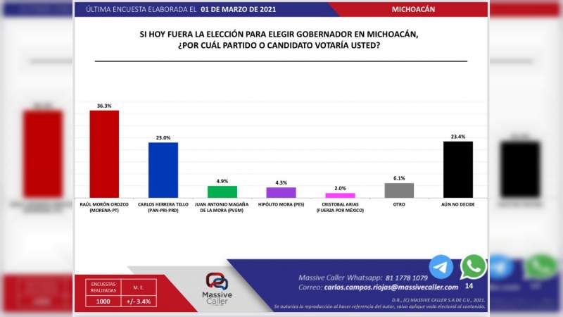 Raúl Morón aventaja por 13 puntos a Carlos Herrera: Massive Caller 