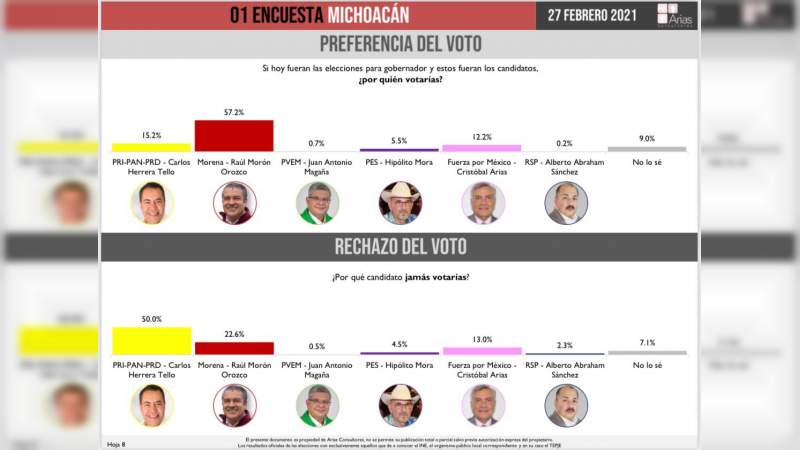 Raúl Morón con el  57 por ciento de preferencia electoral en Michoacán: Encuesta 
