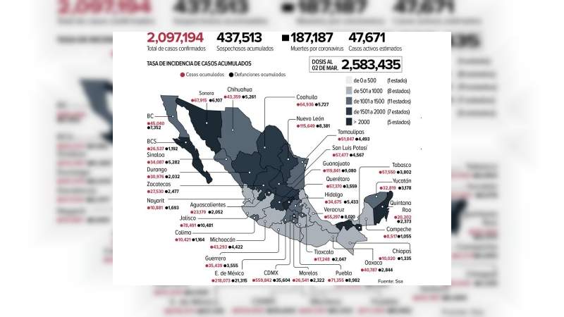 Semana santa podría desatar una tercera ola por Covid-19, ya son 187 míl muertes en México 