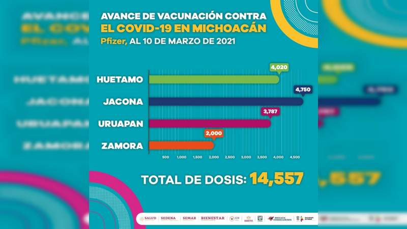 Vacunados con primera dosis contra COVID-19, más de 51 mil adultos mayores, en Michoacán 