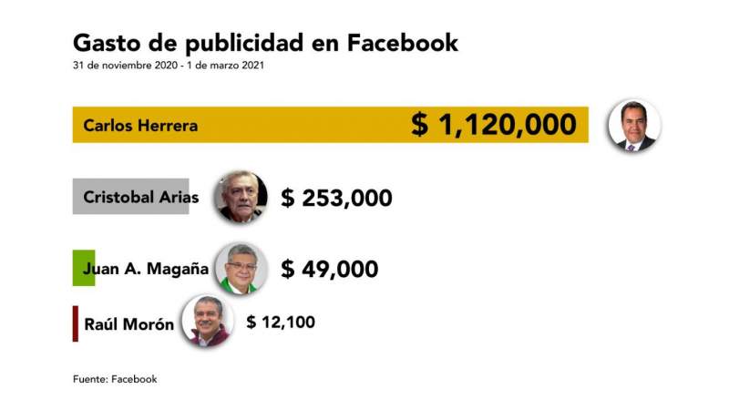 En tres meses Carlos Herrera ya gastó un millón 120 mil pesos en Facebook