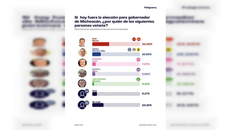 Raúl Morón se registra este jueves con ventaja de 17 puntos: Poligrama 
