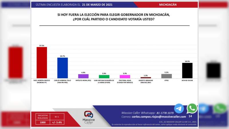 Raúl Morón, continúa arriba en preferencias con 13 puntos de ventaja: Massive Caller 