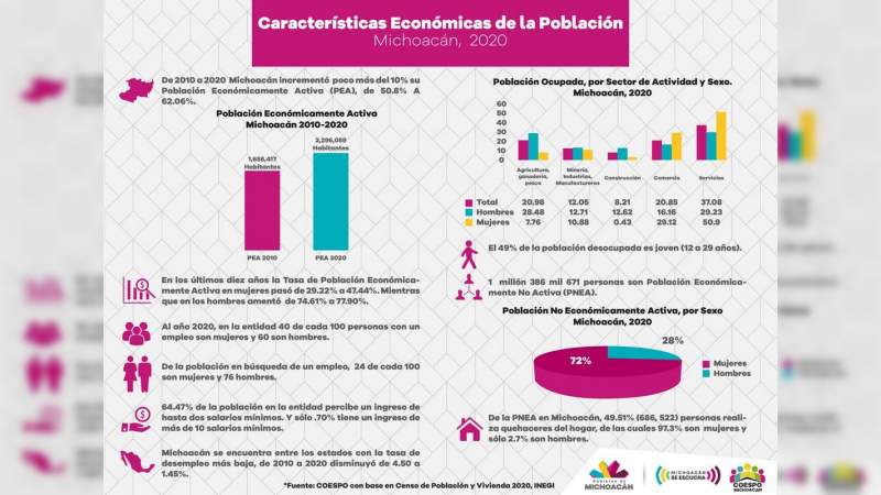 En diez años Michoacán aumentó de 51 a 62 por ciento su Población Económicamente Activa: Coespo 