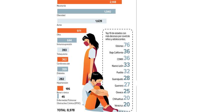 Seis niños fueron contagiados por covid-19 cada hora a un año del inicio de la pandemia 