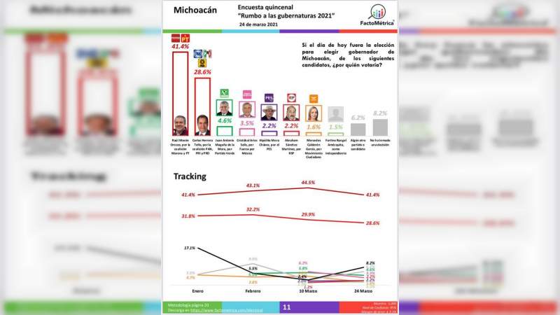 Raúl Morón aventaja con 13 puntos en Michoacán: FactoMétrica    