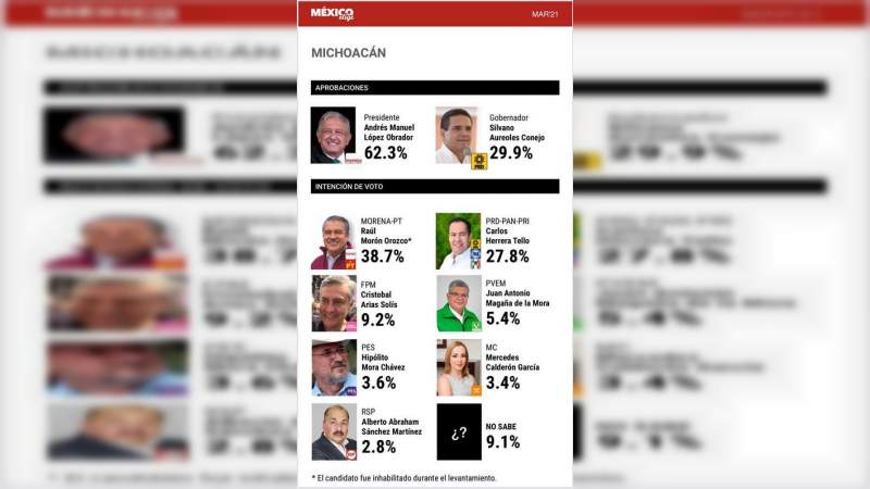 Morón sigue en ventaja con 11 puntos, encabezando las encuestas: México Elige 