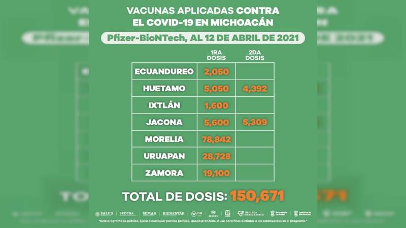Aplicadas, 366 mil 140 dosis de la vacuna contra COVID-19 en Michoacán