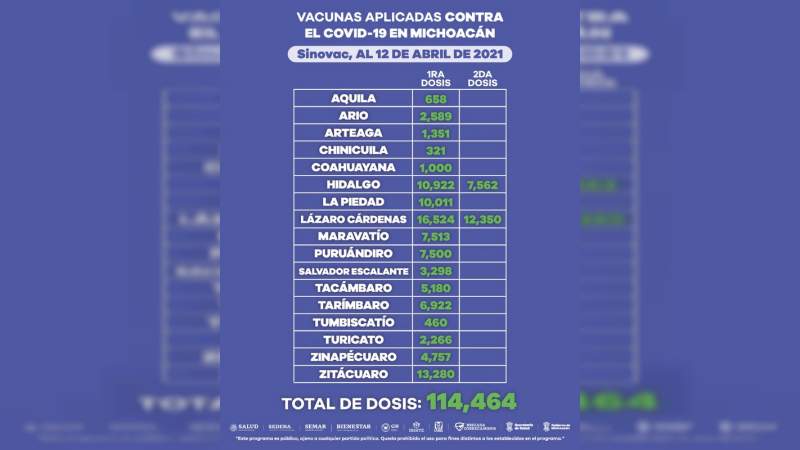Aplicadas, 366 mil 140 dosis de la vacuna contra COVID-19 en Michoacán