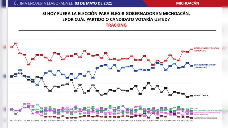 Ramírez Bedolla candidato de a morena, a 10 puntos de Carlos Herrera  