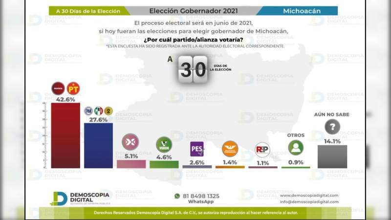 Ni con encuestas "mochas", PRIAN ganará en Michoacán: Misael García