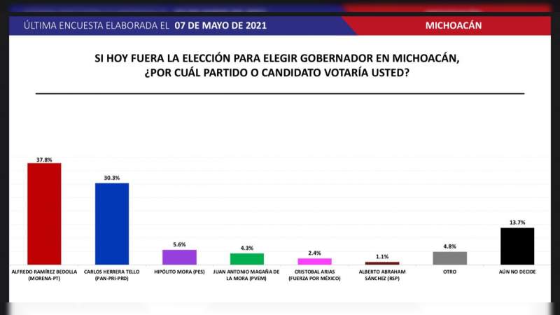 Bedolla, candidato de morena en Michoacán mantiene la ventaja en las encuestas: Massive Caller