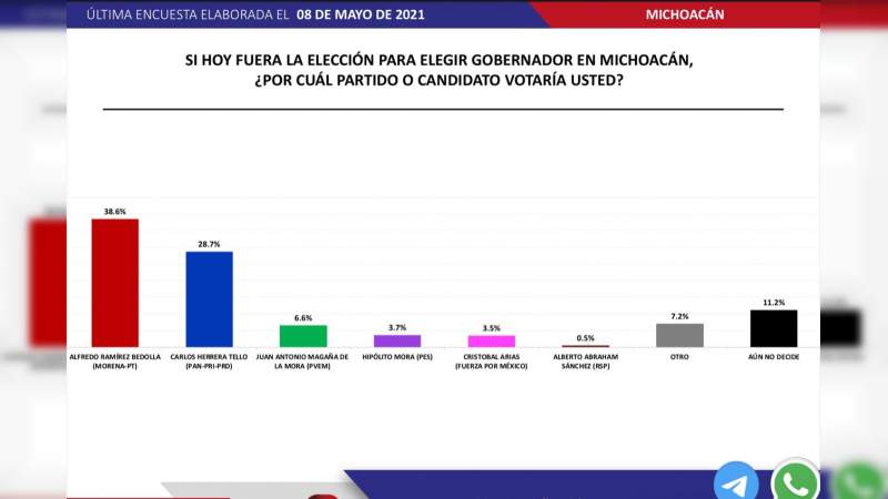 En solo 7 días de campaña, Bedolla pulveriza al candidato de Silvano: Misael García 