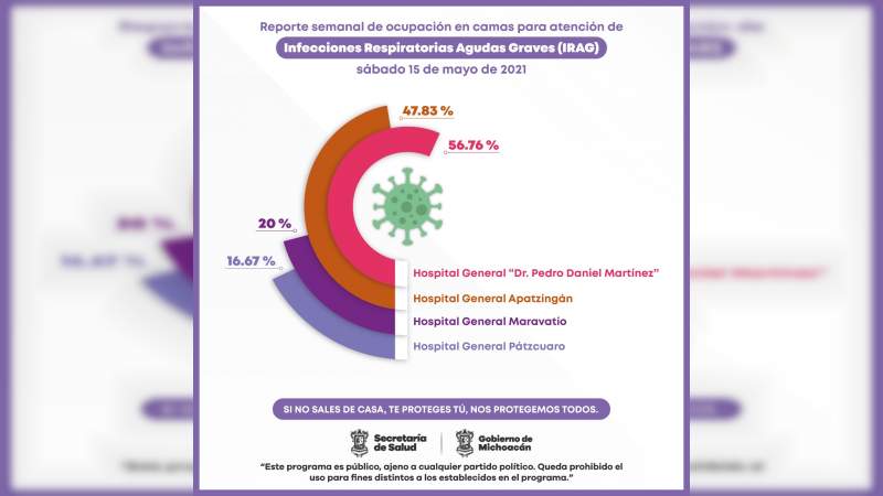 Hospital de Uruapan, el de mayor ocupación de camas Covid-19: SSM 