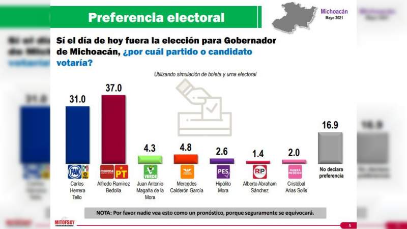 Ramírez Bedolla puntero en las preferencias: Mitofsky 
