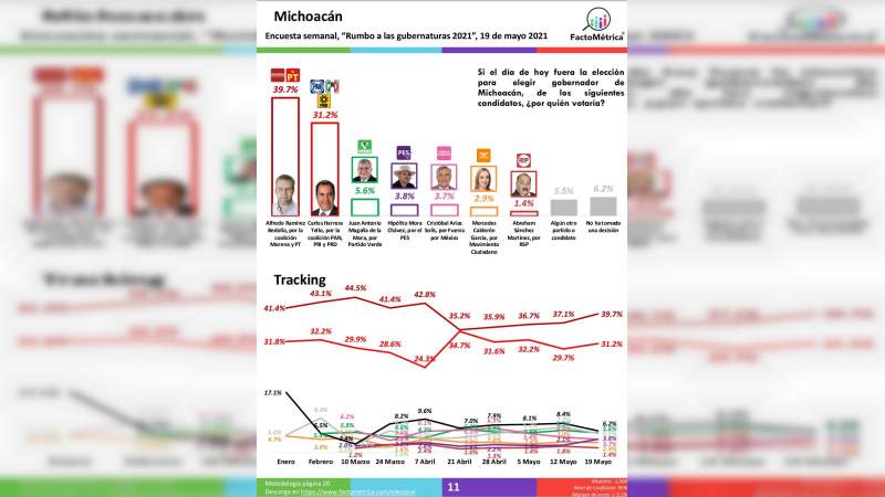 Logra Alfredo Ramírez mejor margen de ventaja desde que asumió como candidato: FactoMétrica 