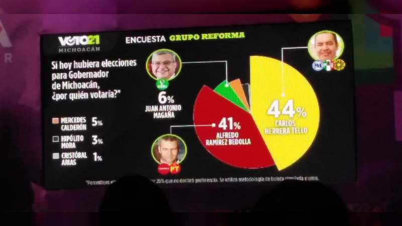 Herrera Tello muestra encuesta que lo favorece  