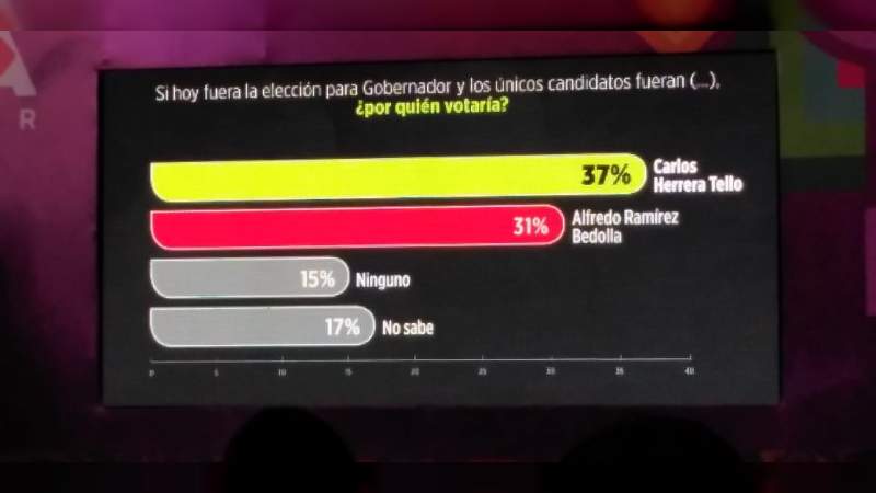Herrera Tello muestra encuesta que lo favorece  