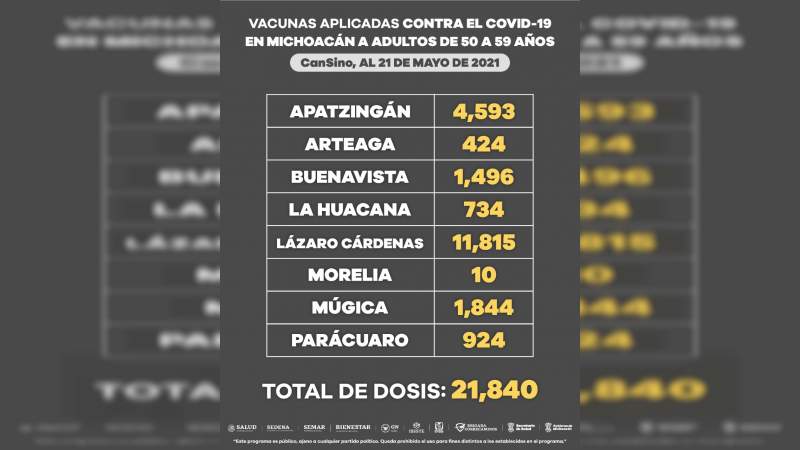 Suman ya 117 mil 151 vacunas contra Covid-19 aplicadas a personas de 50 a 59 años