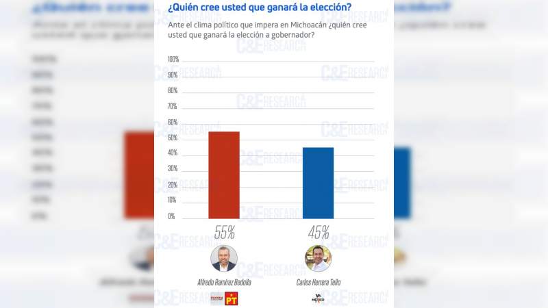 Bedolla encabeza por 6 puntos la preferencia electoral: Campañas y Elecciones 