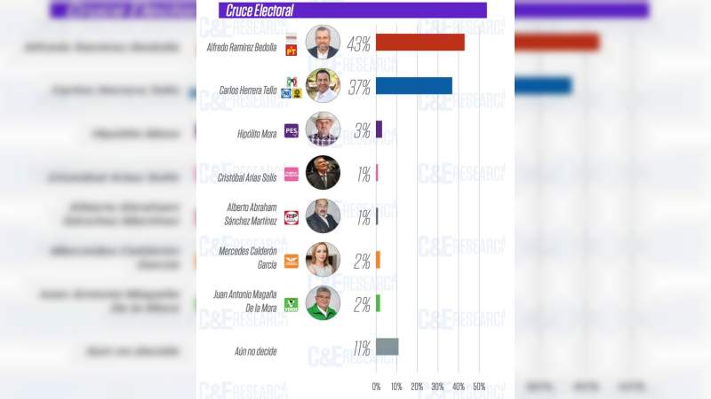 Bedolla encabeza por 6 puntos la preferencia electoral: Campañas y Elecciones 