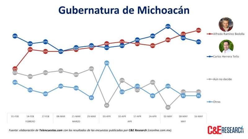 Bedolla encabeza por 6 puntos la preferencia electoral: Campañas y Elecciones 
