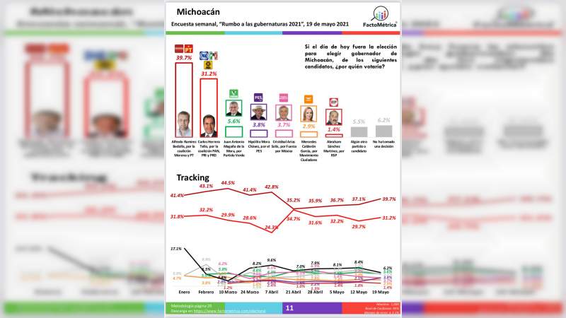 Con ventaja de 8 puntos, Ramírez Bedolla se apuntala para la gubernatura de Michoacán: FactoMétrica  