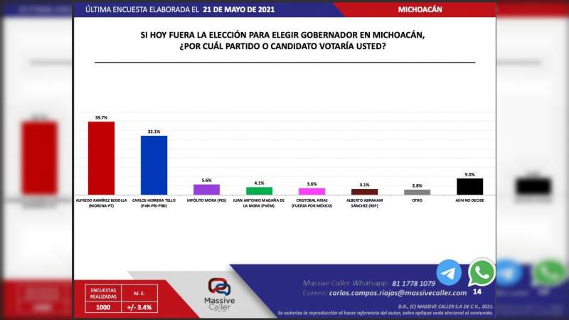 Ramírez Bedolla arriba por 7.6 puntos en preferencia electoral: Massive Caller