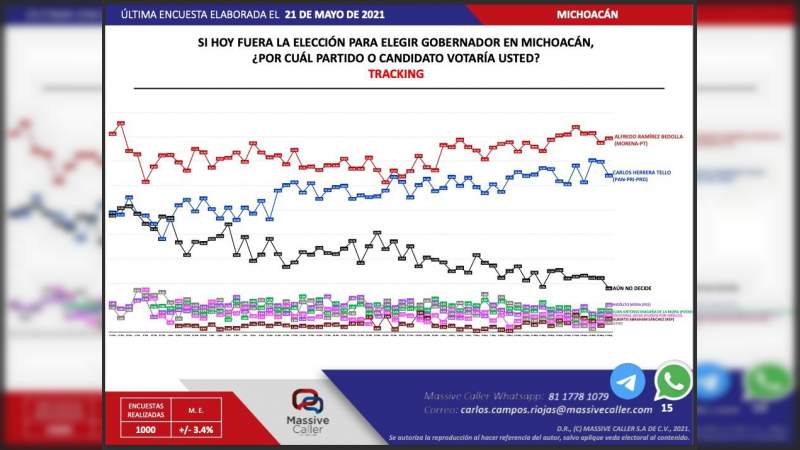 Ramírez Bedolla arriba por 7.6 puntos en preferencia electoral: Massive Caller