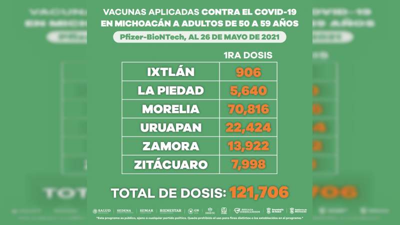 Aplicadas, 204 mil 574 dosis de la vacuna anti-COVID-19 a personas de entre 50 y 59 años