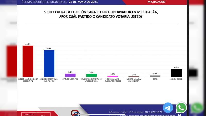 Ramírez Bedolla  continúa a la cabeza en preferencia electoral rumbo a la gubernatura: Massive Caller 