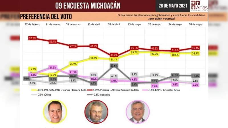 Bedolla consolida ventaja rumbo a la gubernatura: Arias Consultores 